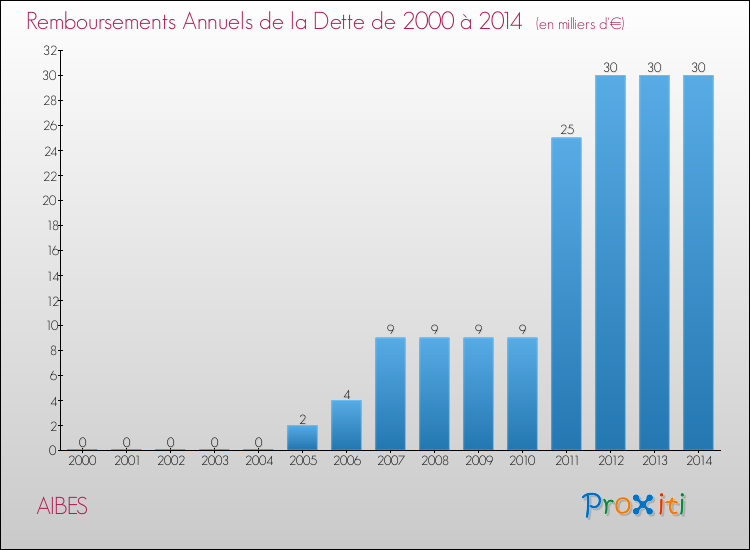 Evolution de l'annuité de la dette pour la commune de AIBES de 2000 à 2014 Annuités de la dette pour AIBES de 2000 à 2014
