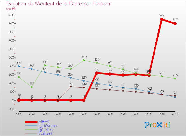 Evolution de la dette par habitant pour la commune de AIBES et les communes proches de 2000 à 2012 Comparaison de la dette par habitant pour AIBES et les communes voisines de 2000 à 2012
