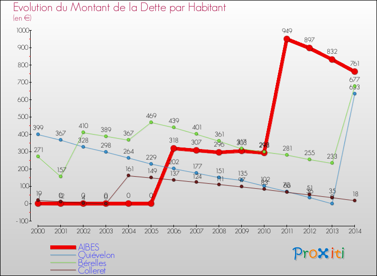 Evolution de la dette par habitant pour la commune de AIBES et les communes proches de 2000 à 2014 Comparaison de la dette par habitant pour AIBES et les communes voisines de 2000 à 2014