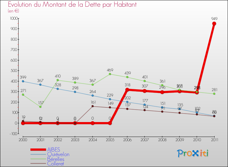 Evolution de la dette par habitant pour la commune de AIBES et les communes proches Comparaison de la dette par habitant pour AIBES et les communes voisines