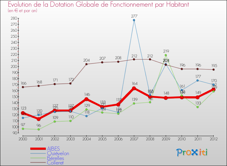 Evolution et montant de la dotation globale de fonctionnement par Habitant pour AIBES et les communes proches Comparaison des dotations globales de fonctionnement par habitant pour AIBES et les communes voisines