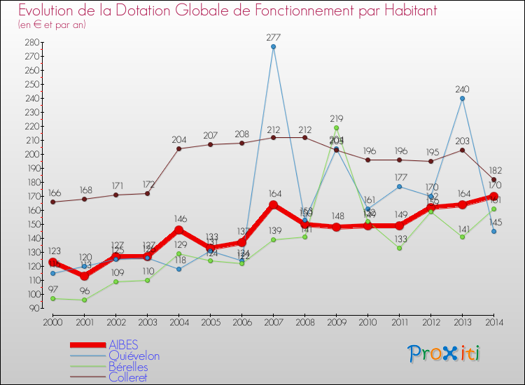 Evolution et montant de la dotation globale de fonctionnement par Habitant pour AIBES et les communes proches de 2000 à 2014. Comparaison des dotations globales de fonctionnement par habitant pour AIBES et les communes voisines de 2000 à 2014.