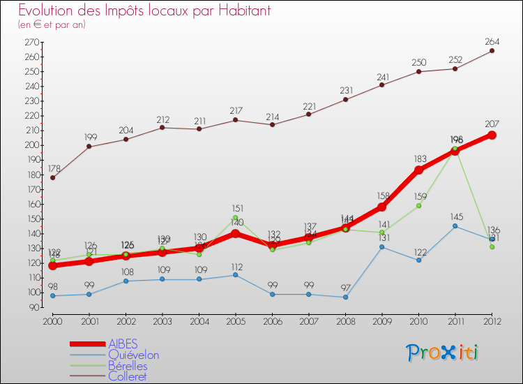 Evolution et montant des impôts locaux par Habitant pour AIBES et les communes proches Comparaison des impôts locaux par habitant pour AIBES et les communes voisines