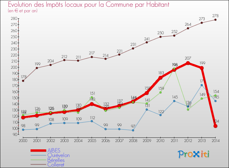 Evolution et montant des impôts locaux par Habitant pour AIBES et les communes proches de 2000 à 2014 Comparaison des impôts locaux par habitant pour AIBES et les communes voisines de 2000 à 2014