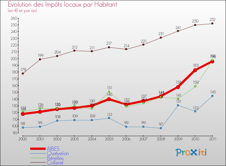 Evolution et montant des impôts locaux par Habitant pour AIBES et les communes proches Comparaison des impôts locaux par habitant pour AIBES et les communes voisines