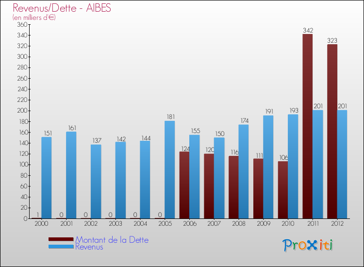 Evolution comparée de la dette et des revenus pour la commune de AIBES de 2000 à 2012 Comparaison de la dette et des revenus pour AIBES de 2000 à 2012