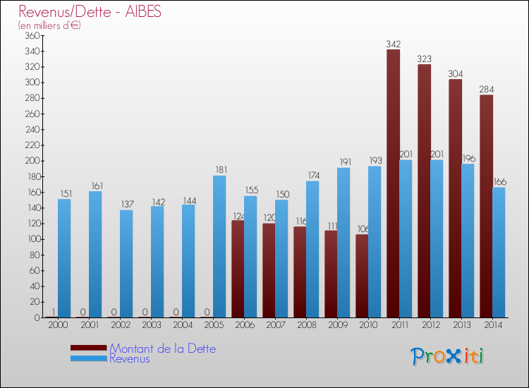 Evolution comparée de la dette et des revenus pour la commune de AIBES de 2000 à 2014 Comparaison de la dette et des revenus pour AIBES de 2000 à 2014