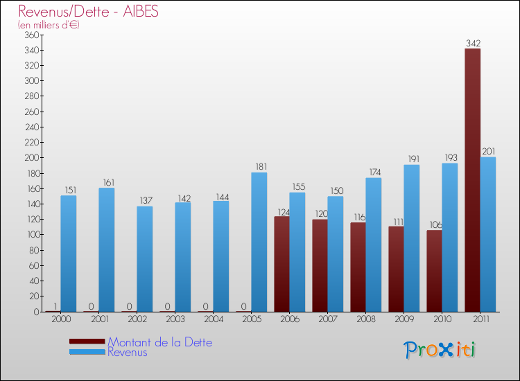 Evolution comparée de la dette et des revenus pour la commune de AIBES de 2000 à 2011 Comparaison de la dette et des revenus pour AIBES de 2000 à 2011