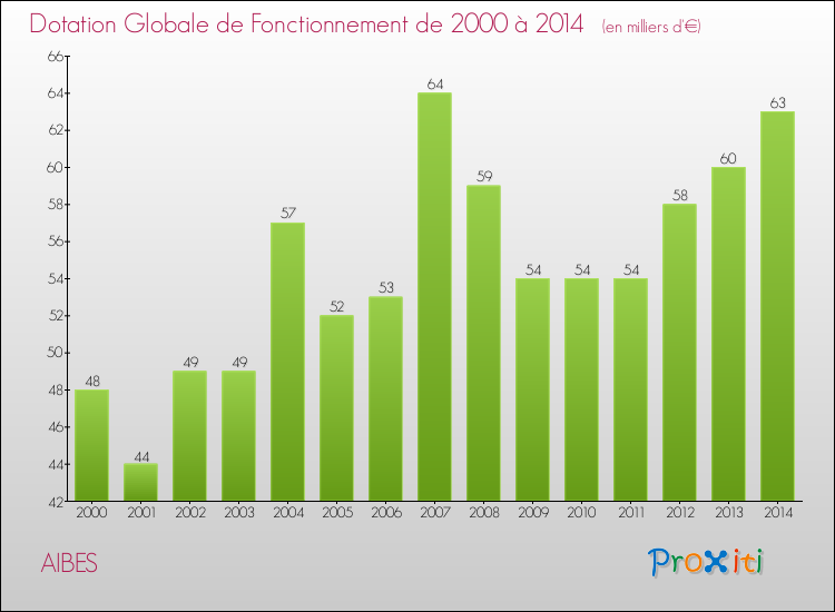 Evolution du montant de la Dotation Globale de Fonctionnement pour la commune de AIBES de 2000 à 2014 Evolution du montant de la Dotation Globale de Fonctionnement pour AIBES de 2000 à 2014