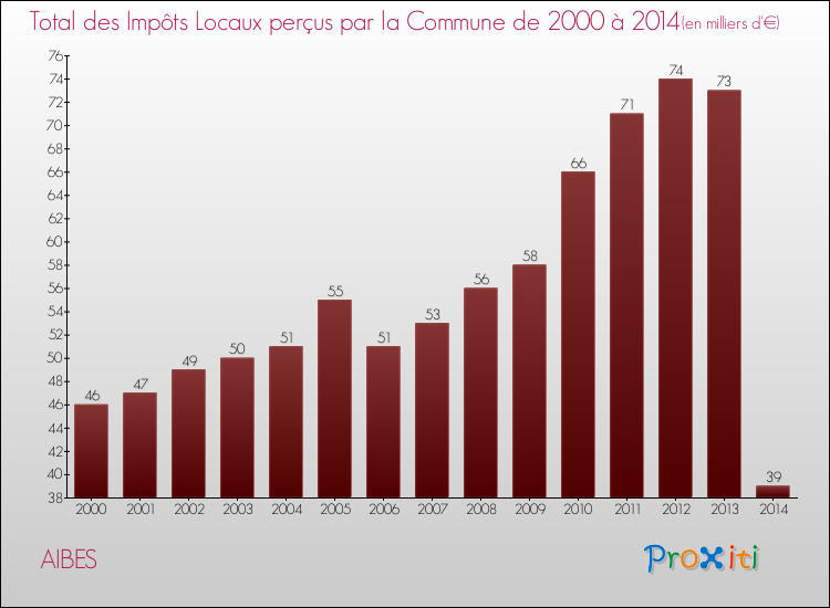Evolution des Impôts Locaux pour la commune de AIBES de 2000 à 2014 Evolution des Impôts Locaux pour AIBES de 2000 à 2014