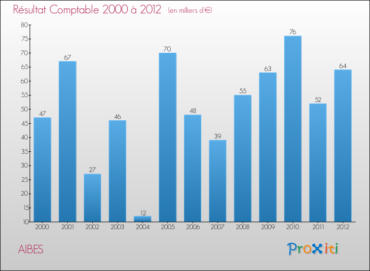 Evolution du résultat comptable pour la commune de AIBES de 2000 à 2012 Evolution du résultat comptable pour AIBES de 2000 à 2012