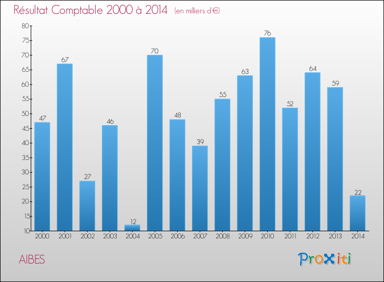 Evolution du résultat comptable pour la commune de AIBES de 2000 à 2014 Evolution du résultat comptable pour AIBES de 2000 à 2014