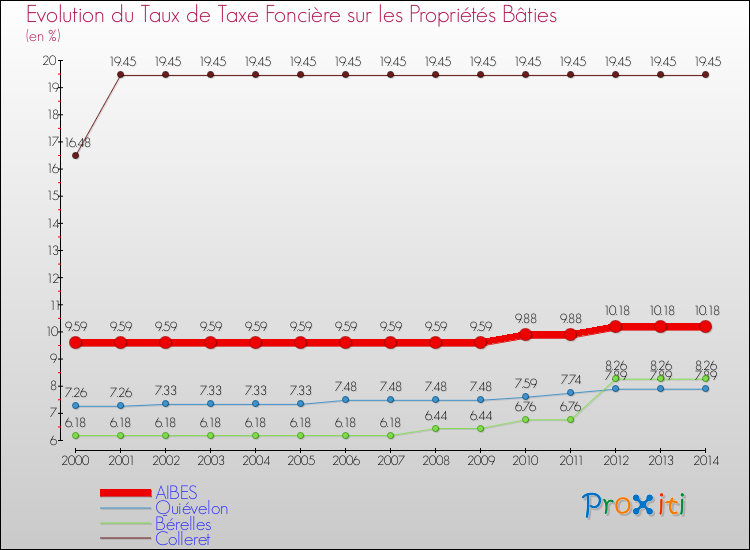 Evolution du taux de la taxe foncière sur le bati pour AIBES et les communes proches de 2000 à 2014 Comparaison des taux de taxe foncière sur le bati pour AIBES et les communes voisines de 2000 à 2014