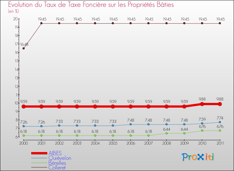 Evolution du taux de la taxe foncière sur le bati pour AIBES et les communes proches Comparaison des taux de taxe foncière sur le bati pour AIBES et les communes voisines