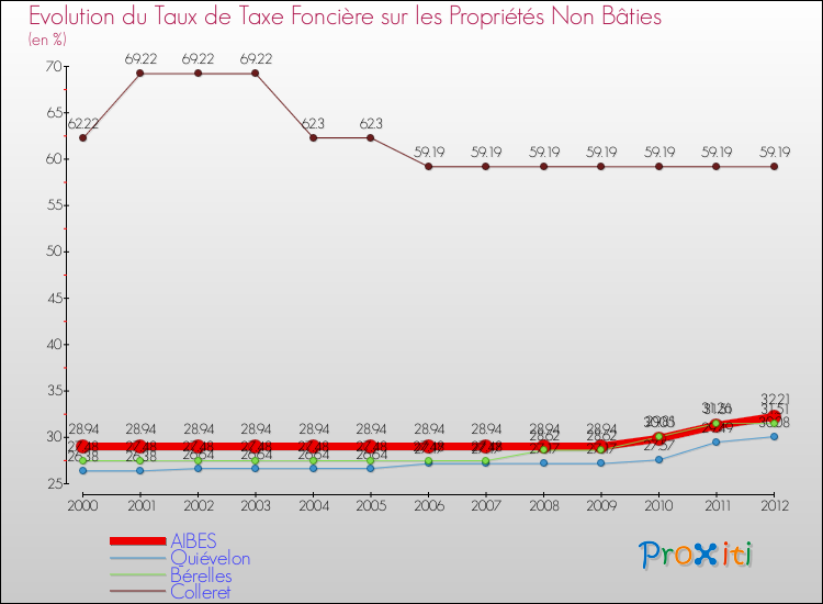 Evolution du taux de la taxe foncière sur les immeubles et terrains non batis pour AIBES et les communes proches de 2000 à 2012 Comparaison des taux de la taxe foncière sur les immeubles et terrains non batis pour AIBES et les communes voisines de 2000 à 2012