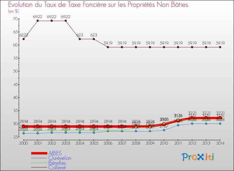 Evolution du taux de la taxe foncière sur les immeubles et terrains non batis pour AIBES et les communes proches de 2000 à 2014 Comparaison des taux de la taxe foncière sur les immeubles et terrains non batis pour AIBES et les communes voisines de 2000 à 2014