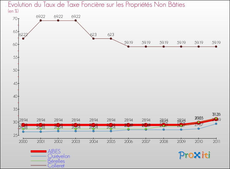 Evolution du taux de la taxe foncière sur les immeubles et terrains non batis pour AIBES et les communes proches Comparaison des taux de la taxe foncière sur les immeubles et terrains non batis pour AIBES et les communes voisines