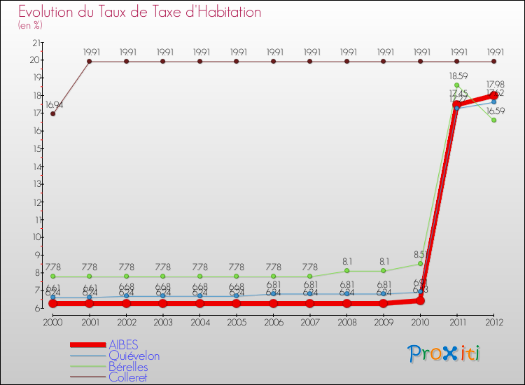 Evolution du taux de la taxe d'habitation pour AIBES et les communes proches Comparaison des taux de la taxe d'habitation pour AIBES et les communes voisines