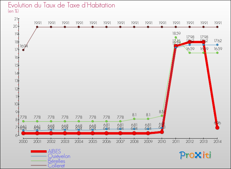 Evolution du taux de la taxe d'habitation pour AIBES et les communes proches de 2000 à 2014 Comparaison des taux de la taxe d'habitation pour AIBES et les communes voisines de 2000 à 2014
