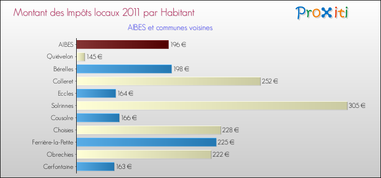 Montant des impôts locaux par Habitant pour AIBES et les communes proches Comparaison des impôts locaux par habitant pour AIBES et les communes voisines