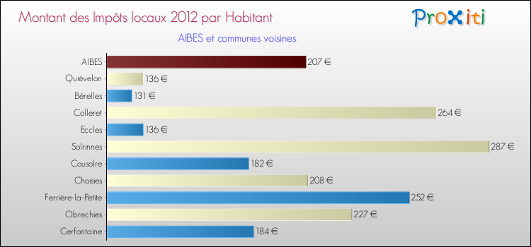 Montant des impôts locaux par Habitant pour AIBES et les communes proches Comparaison des impôts locaux par habitant pour AIBES et les communes voisines