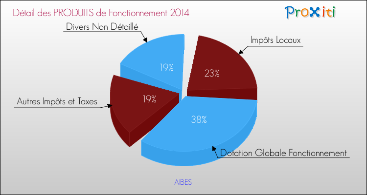 Décomposition du Budget de Fonctionnement 2014 de la commune de AIBES Budget de Fonctionnement 2014 pour la commune de AIBES