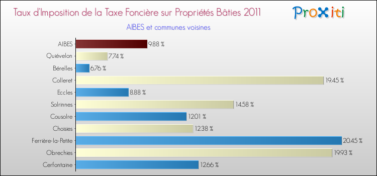 Taux d'imposition de la taxe foncière sur le bati 2011 pour AIBES et les communes proches Comparaison des taux d'imposition de la taxe foncière sur le bati 2011 pour AIBES et les communes voisines