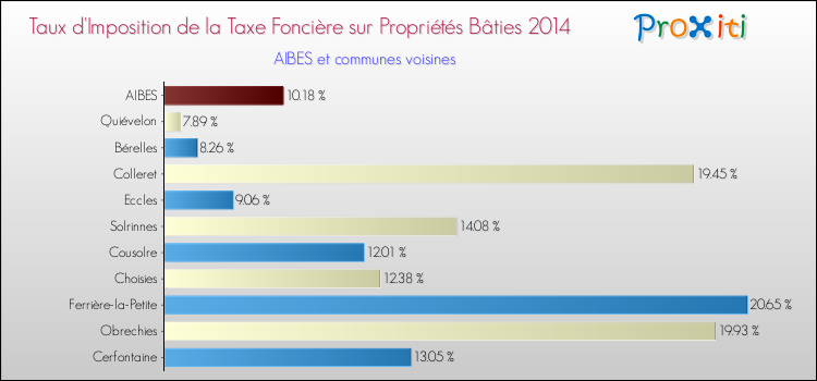 Taux d'imposition de la taxe foncière sur le bati 2014 pour AIBES et les communes proches Comparaison des taux d'imposition de la taxe foncière sur le bati 2014 pour AIBES et les communes voisines