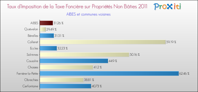 Taux d'imposition de la taxe foncière sur les immeubles et terrains non batis 2011 pour AIBES et les communes proches Comparaison des taux d'imposition de la taxe foncière sur les immeubles et terrains non batis 2011 pour AIBES et les communes voisines