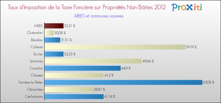 Taux d'imposition de la taxe foncière sur les immeubles et terrains non batis 2012 pour AIBES et les communes proches Comparaison des taux d'imposition de la taxe foncière sur les immeubles et terrains non batis 2012 pour AIBES et les communes voisines