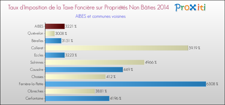 Taux d'imposition de la taxe foncière sur les immeubles et terrains non batis 2014 pour AIBES et les communes proches Comparaison des taux d'imposition de la taxe foncière sur les immeubles et terrains non batis 2014 pour AIBES et les communes voisines
