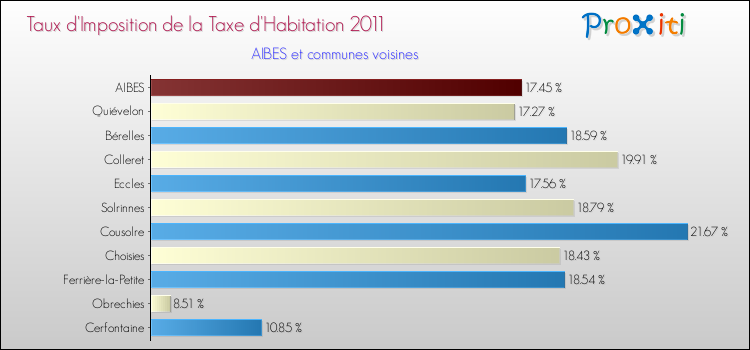 Taux d'imposition de la taxe d'habitation 2011 pour AIBES et les communes proches Comparaison des taux d'imposition de la taxe d'habitation 2011 pour AIBES et les communes voisines