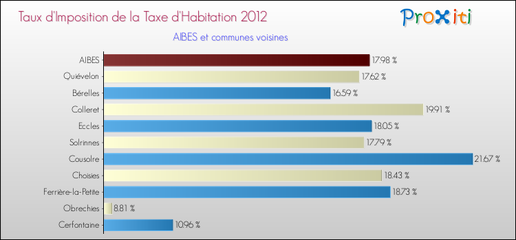 Taux d'imposition de la taxe d'habitation 2012 pour AIBES et les communes proches Comparaison des taux d'imposition de la taxe d'habitation 2012 pour AIBES et les communes voisines