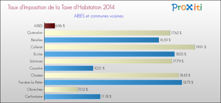 Taux d'imposition de la taxe d'habitation 2014 pour AIBES et les communes proches Comparaison des taux d'imposition de la taxe d'habitation 2014 pour AIBES et les communes voisines