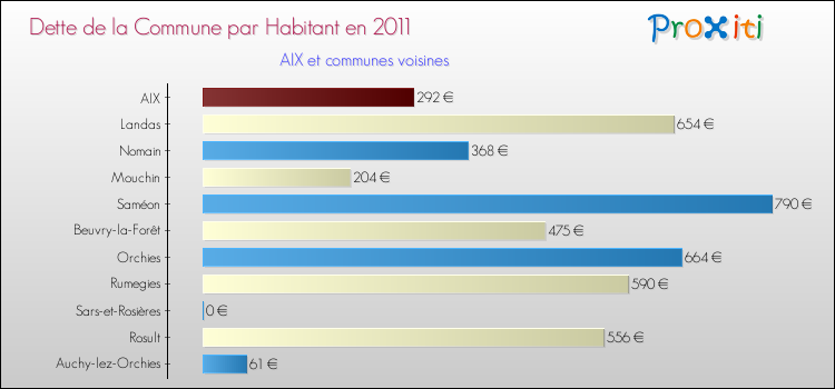 Dette par habitant de la commune en 2011 pour AIX et les communes proches Comparaison de la dette par habitant de la commune en 2011 pour AIX et les communes voisines