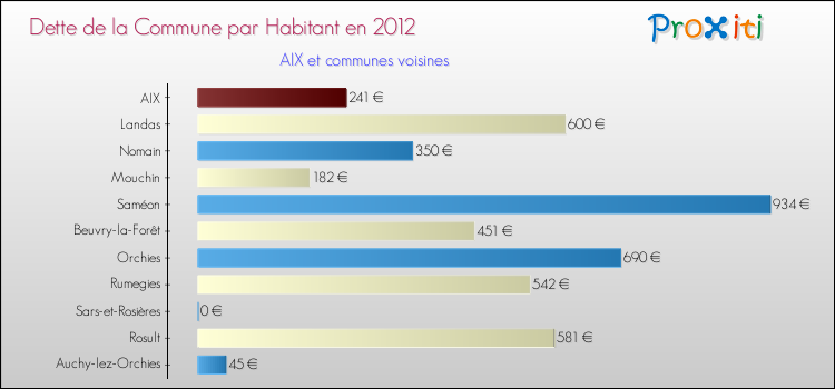 Dette par habitant de la commune en 2012 pour AIX et les communes proches Comparaison de la dette par habitant de la commune en 2012 pour AIX et les communes voisines