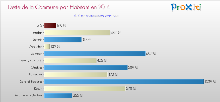 Dette par habitant de la commune en 2014 pour AIX et les communes proches Comparaison de la dette par habitant de la commune en 2014 pour AIX et les communes voisines