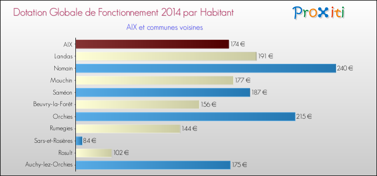 Montant des dotations globales de fonctionnement DGF par Habitant pour AIX et les communes proches en 2014. Comparaison des des dotations globales de fonctionnement DGF par habitant pour AIX et les communes voisines en 2014.