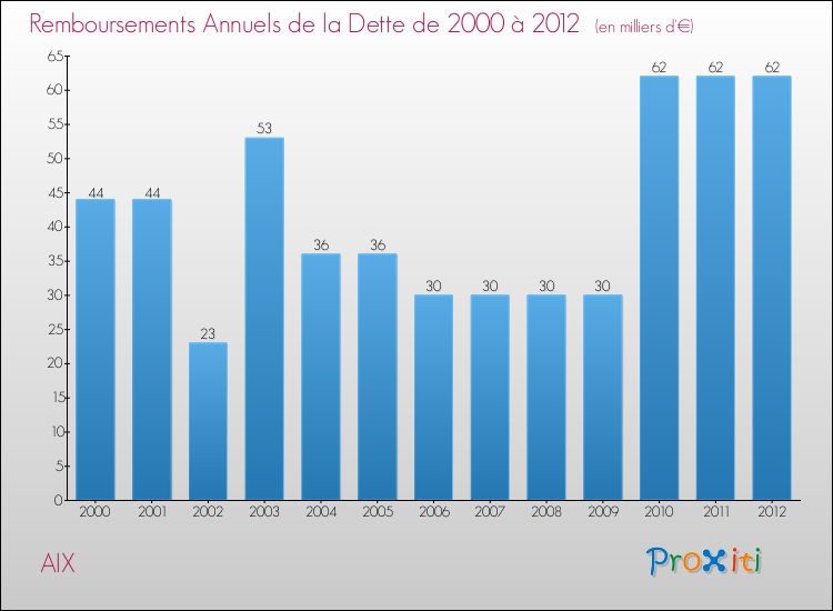 Evolution de l'annuité de la dette pour la commune de AIX de 2000 à 2012 Annuités de la dette pour AIX de 2000 à 2012