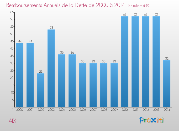 Evolution de l'annuité de la dette pour la commune de AIX de 2000 à 2014 Annuités de la dette pour AIX de 2000 à 2014