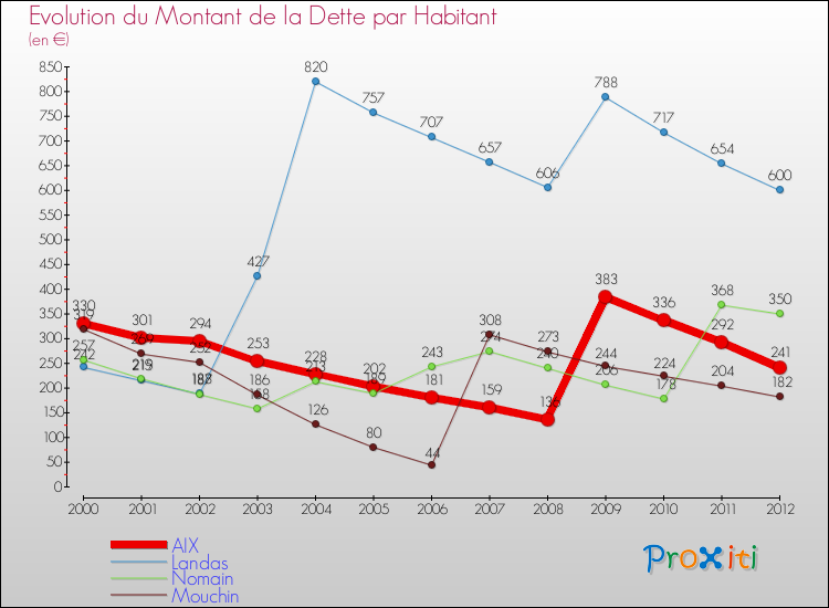Evolution de la dette par habitant pour la commune de AIX et les communes proches de 2000 à 2012 Comparaison de la dette par habitant pour AIX et les communes voisines de 2000 à 2012