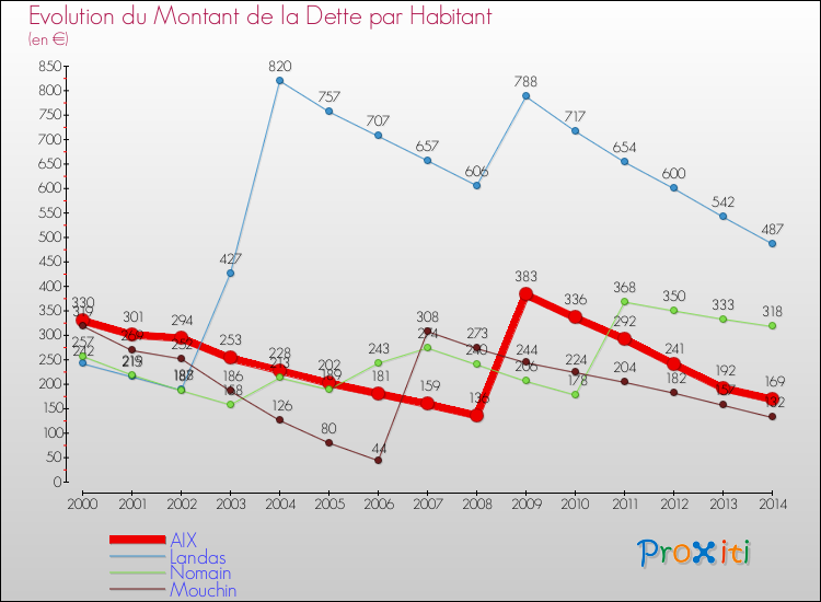 Evolution de la dette par habitant pour la commune de AIX et les communes proches de 2000 à 2014 Comparaison de la dette par habitant pour AIX et les communes voisines de 2000 à 2014