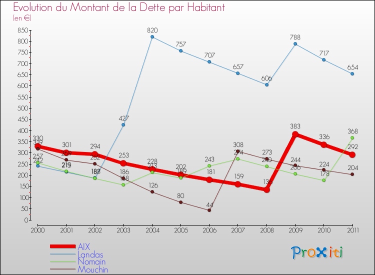 Evolution de la dette par habitant pour la commune de AIX et les communes proches Comparaison de la dette par habitant pour AIX et les communes voisines