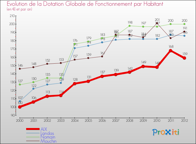 Evolution et montant de la dotation globale de fonctionnement par Habitant pour AIX et les communes proches Comparaison des dotations globales de fonctionnement par habitant pour AIX et les communes voisines