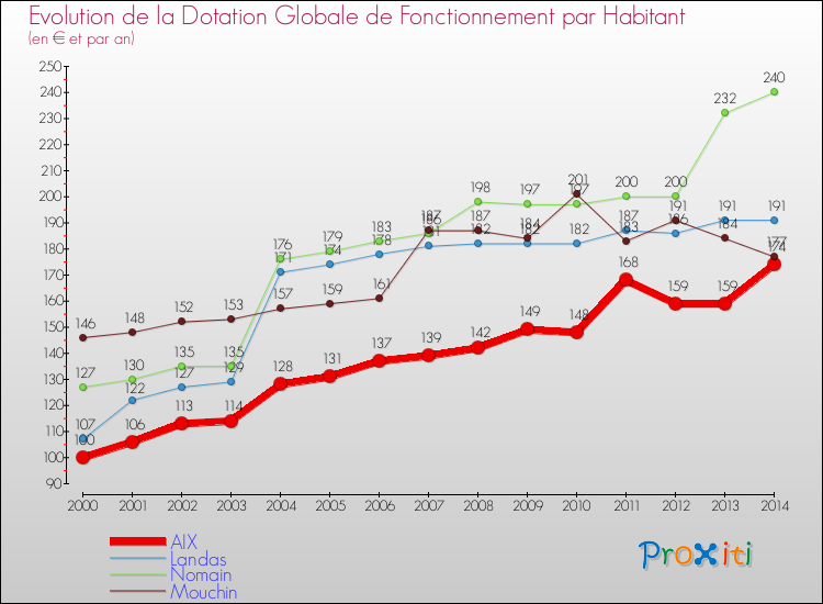 Evolution et montant de la dotation globale de fonctionnement par Habitant pour AIX et les communes proches de 2000 à 2014. Comparaison des dotations globales de fonctionnement par habitant pour AIX et les communes voisines de 2000 à 2014.