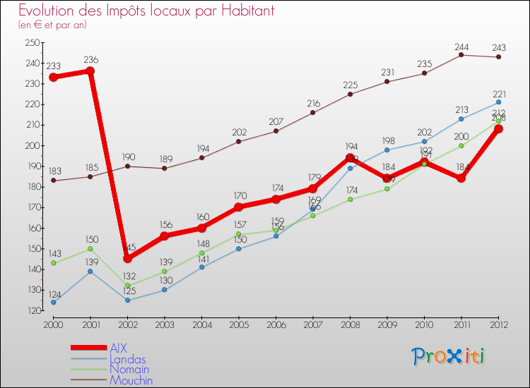 Evolution et montant des impôts locaux par Habitant pour AIX et les communes proches Comparaison des impôts locaux par habitant pour AIX et les communes voisines