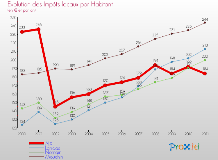 Evolution et montant des impôts locaux par Habitant pour AIX et les communes proches Comparaison des impôts locaux par habitant pour AIX et les communes voisines