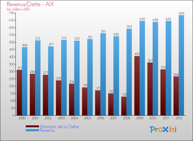 Evolution comparée de la dette et des revenus pour la commune de AIX de 2000 à 2012 Comparaison de la dette et des revenus pour AIX de 2000 à 2012