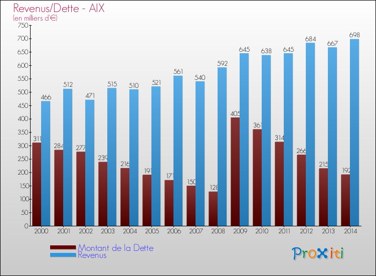 Evolution comparée de la dette et des revenus pour la commune de AIX de 2000 à 2014 Comparaison de la dette et des revenus pour AIX de 2000 à 2014