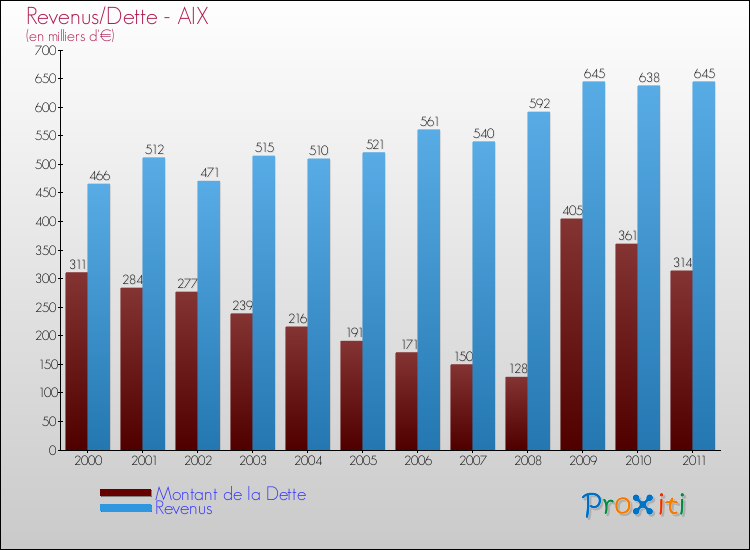 Evolution comparée de la dette et des revenus pour la commune de AIX de 2000 à 2011 Comparaison de la dette et des revenus pour AIX de 2000 à 2011